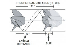 Calculate Propeller Slip