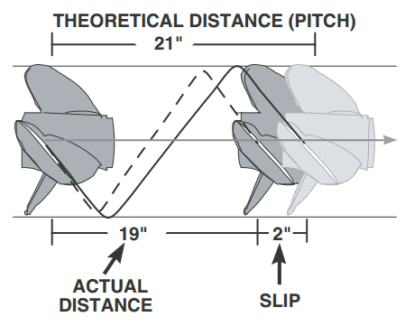 Boat Prop Pitch Chart